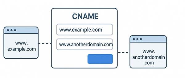    CNAME 