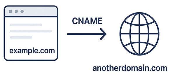 CNAME    