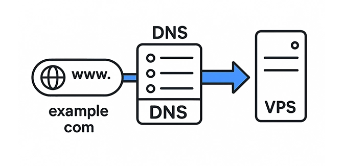    VPS  DNS